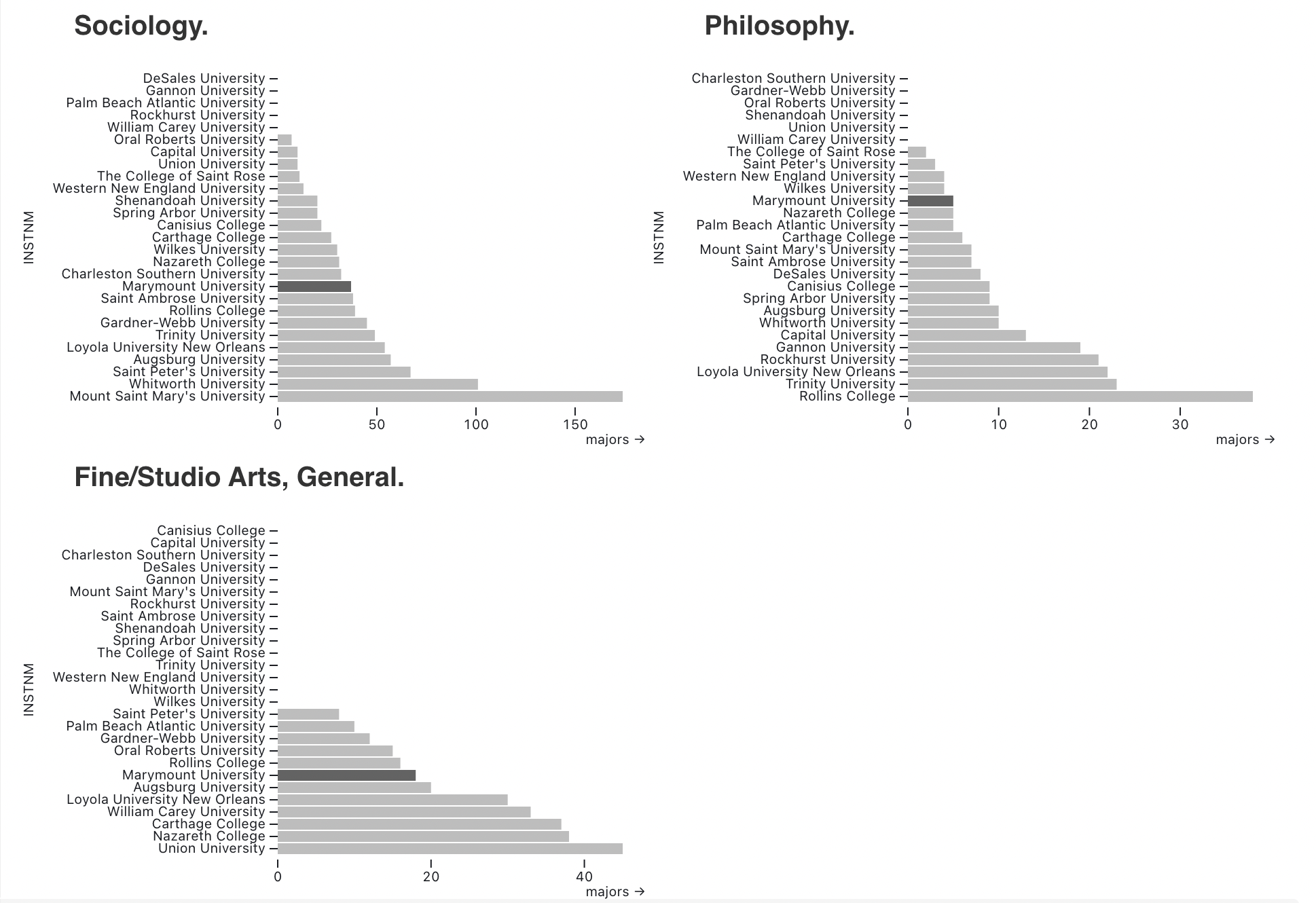 Sociology, Philosophy, and Fine/Studio arts degrees.